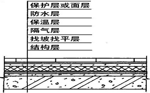 屋面防水工程做法創(chuàng)新，防水保溫一體化屋面防水